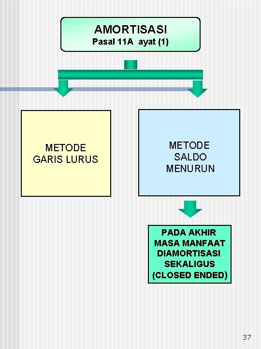 AMORTISASI Pasal 11 A ayat (1) METODE GARIS LURUS METODE SALDO MENURUN PADA AKHIR