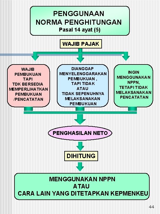 PENGGUNAAN NORMA PENGHITUNGAN Pasal 14 ayat (5) WAJIB PAJAK WAJIB PEMBUKUAN TAPI TDK BERSEDIA