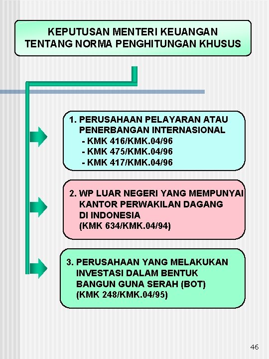 KEPUTUSAN MENTERI KEUANGAN TENTANG NORMA PENGHITUNGAN KHUSUS 1. PERUSAHAAN PELAYARAN ATAU PENERBANGAN INTERNASIONAL -