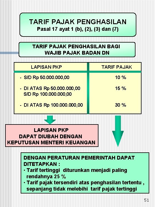 TARIF PAJAK PENGHASILAN Pasal 17 ayat 1 (b), (2), (3) dan (7) TARIF PAJAK