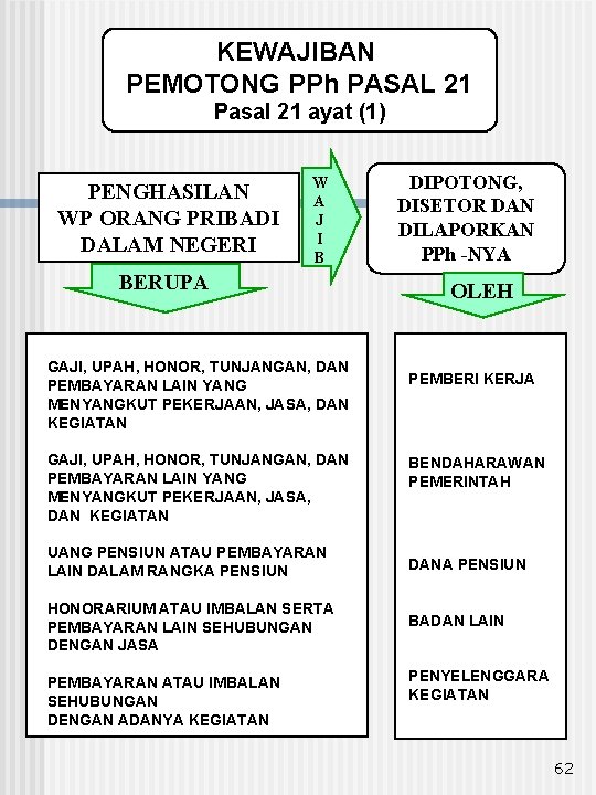 KEWAJIBAN PEMOTONG PPh PASAL 21 Pasal 21 ayat (1) PENGHASILAN WP ORANG PRIBADI DALAM