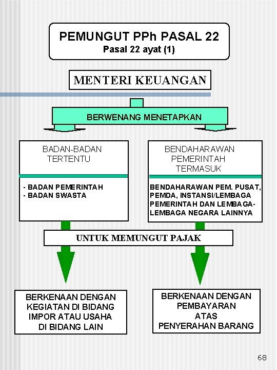 PEMUNGUT PPh PASAL 22 Pasal 22 ayat (1) MENTERI KEUANGAN BERWENANG MENETAPKAN BADAN-BADAN TERTENTU