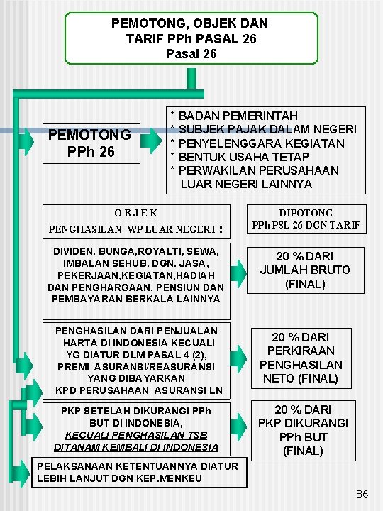 PEMOTONG, OBJEK DAN TARIF PPh PASAL 26 Pasal 26 PEMOTONG PPh 26 * BADAN