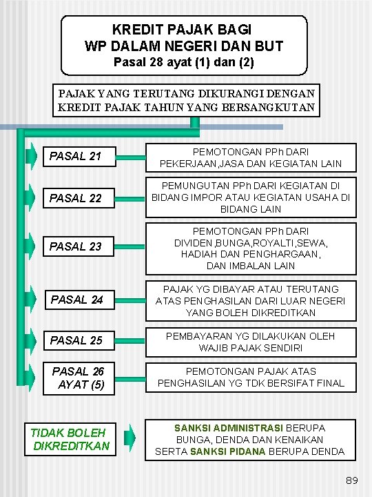 KREDIT PAJAK BAGI WP DALAM NEGERI DAN BUT Pasal 28 ayat (1) dan (2)