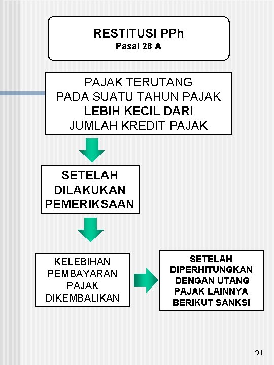 RESTITUSI PPh Pasal 28 A PAJAK TERUTANG PADA SUATU TAHUN PAJAK LEBIH KECIL DARI