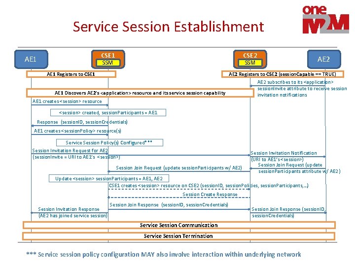Service Session Establishment CSE 1 AE 1 CSE 2 SSM AE 2 AE 1