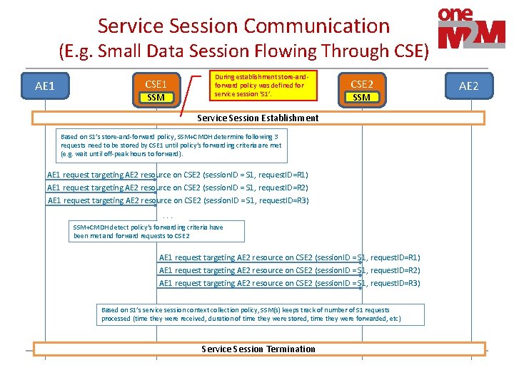 Service Session Communication (E. g. Small Data Session Flowing Through CSE) AE 1 CSE