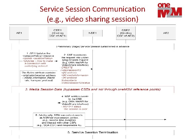 Service Session Communication (e. g. , video sharing session) 