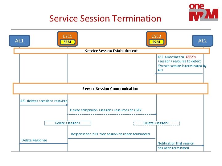 Service Session Termination AE 1 CSE 2 SSM AE 2 Service Session Establishment AE