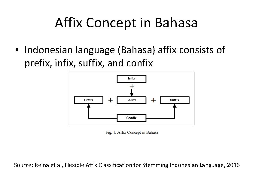 Affix Concept in Bahasa • Indonesian language (Bahasa) affix consists of prefix, infix, suffix,