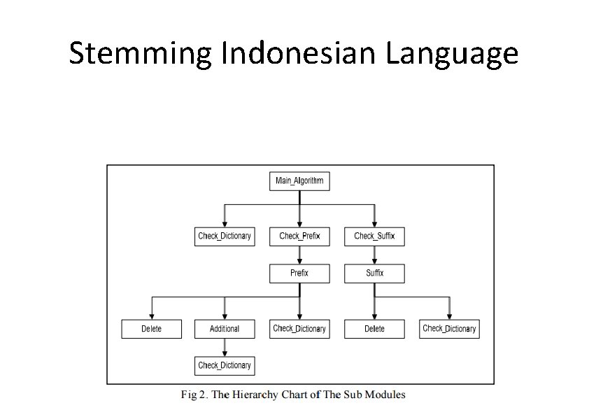 Stemming Indonesian Language 