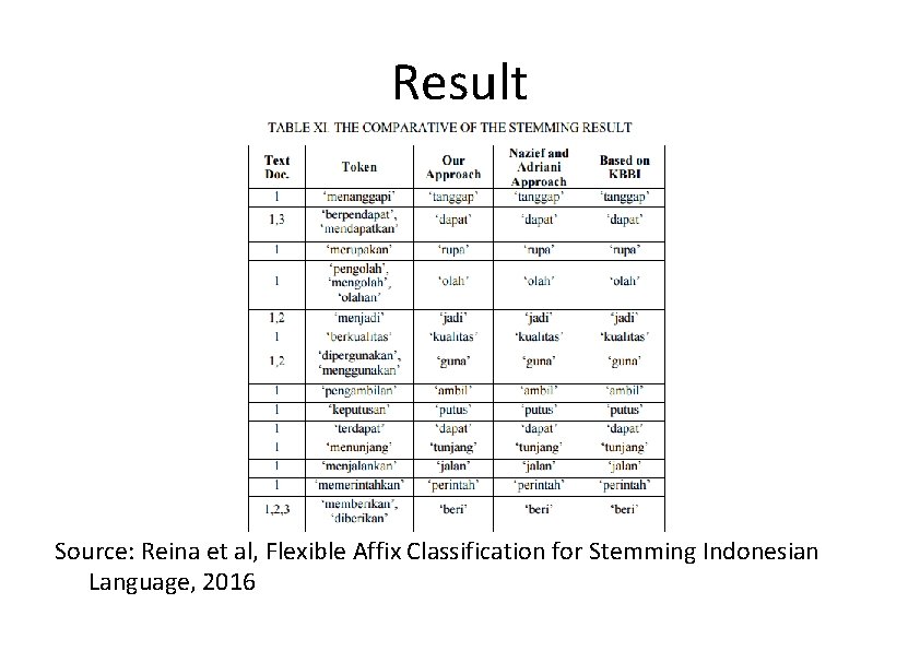 Result Source: Reina et al, Flexible Affix Classification for Stemming Indonesian Language, 2016 