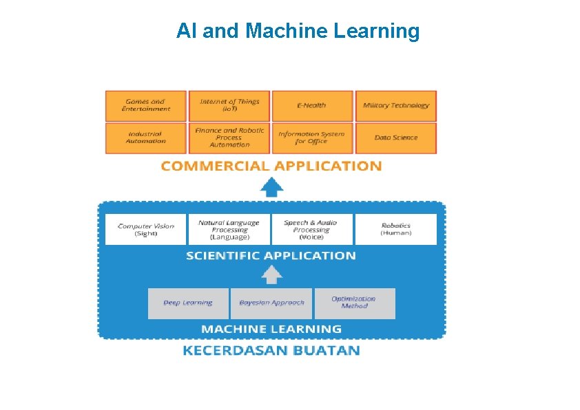 AI and Machine Learning 