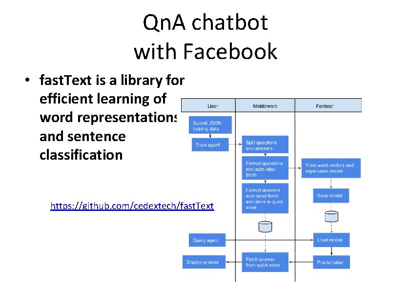 Qn. A chatbot with Facebook • fast. Text is a library for efficient learning