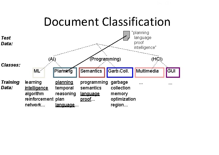 Sec. 13. 1 Document Classification “planning language proof intelligence” Test Data: (AI) (Programming) (HCI)