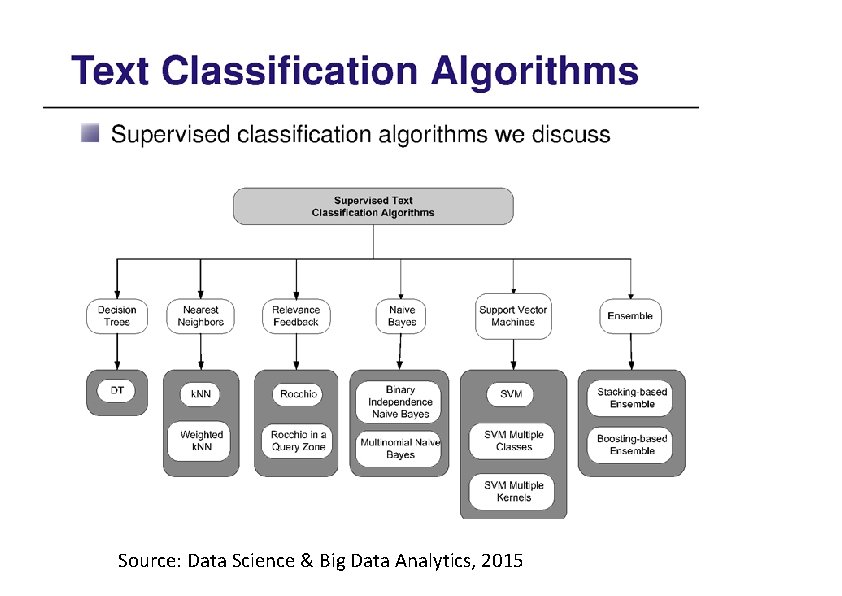 Source: Data Science & Big Data Analytics, 2015 