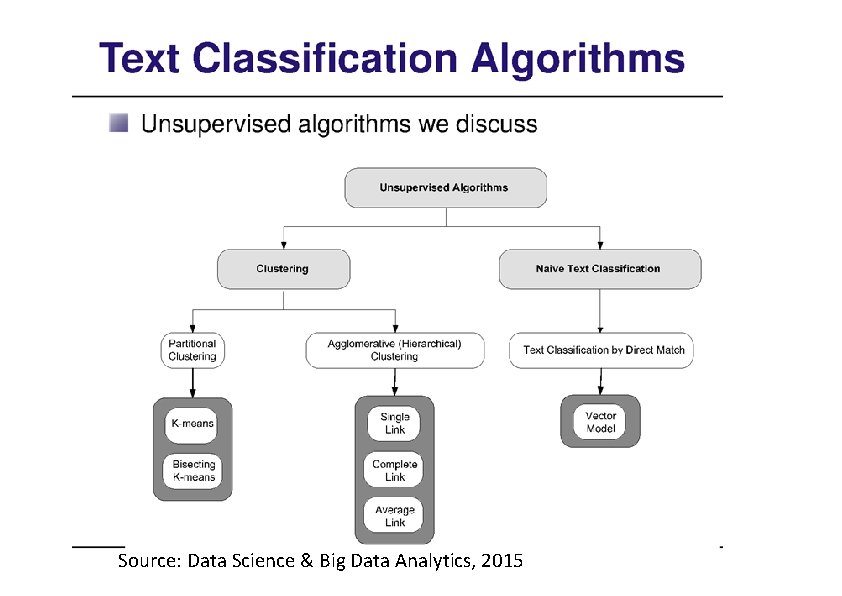 Source: Data Science & Big Data Analytics, 2015 