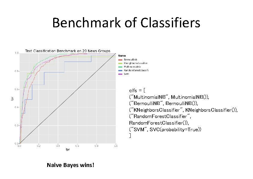 Benchmark of Classifiers clfs = [ ("Multinomial. NB", Multinomial. NB()), ("Bernoulli. NB", Bernoulli. NB()),