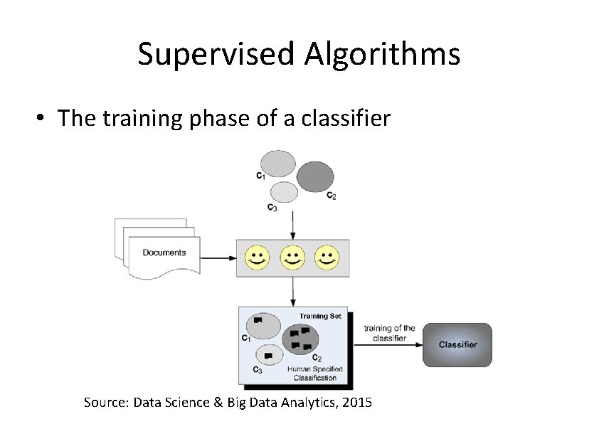 Supervised Algorithms • The training phase of a classifier Source: Data Science & Big