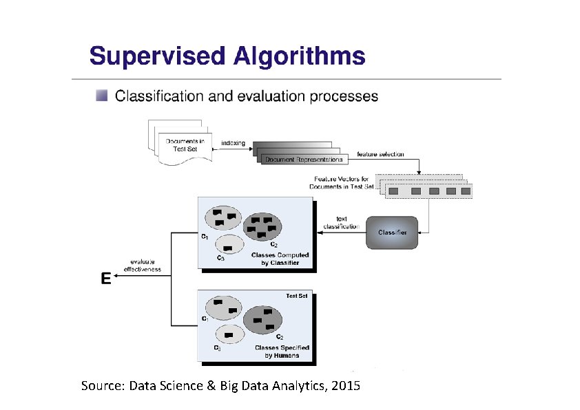 Source: Data Science & Big Data Analytics, 2015 