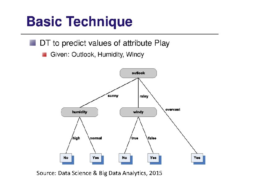 Source: Data Science & Big Data Analytics, 2015 