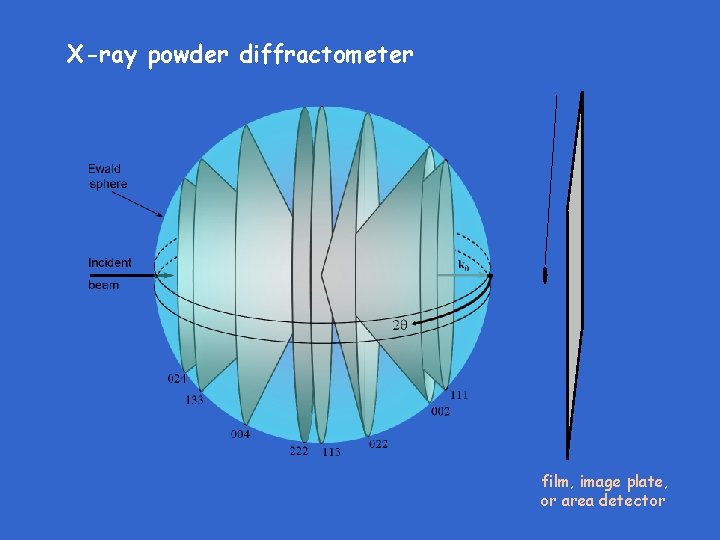 X-ray powder diffractometer film, image plate, or area detector 