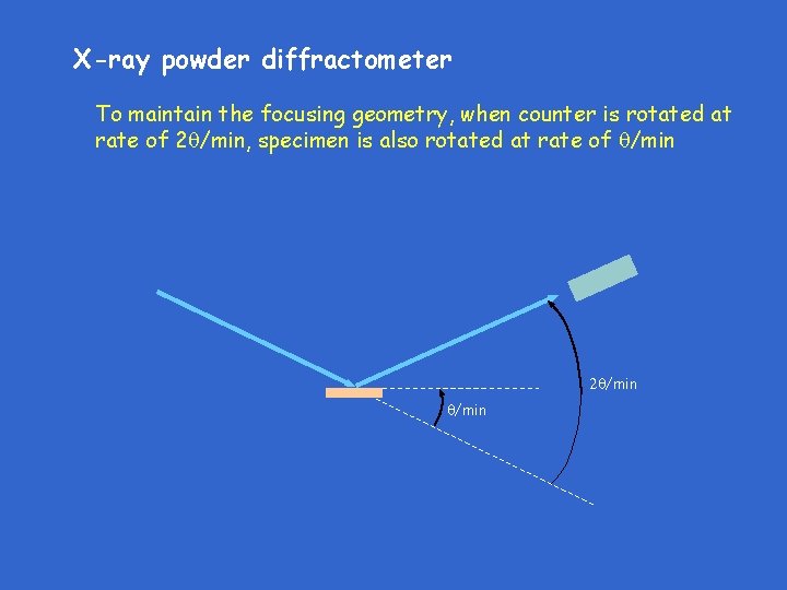 X-ray powder diffractometer To maintain the focusing geometry, when counter is rotated at rate