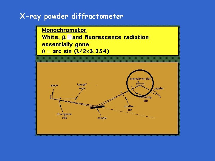 X-ray powder diffractometer 