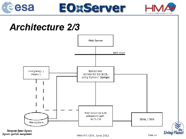 Architecture 2/3 HMA-FO ODA, June 2011 Slide 12 
