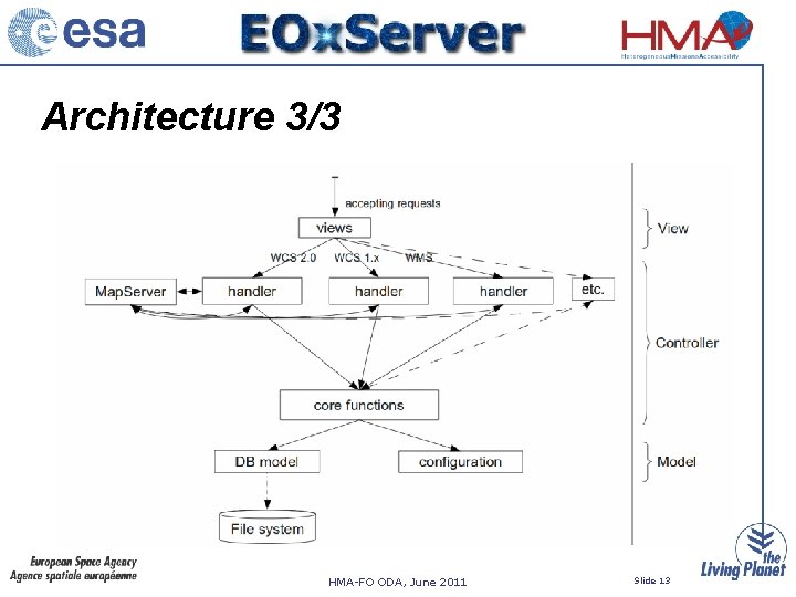 Architecture 3/3 HMA-FO ODA, June 2011 Slide 13 