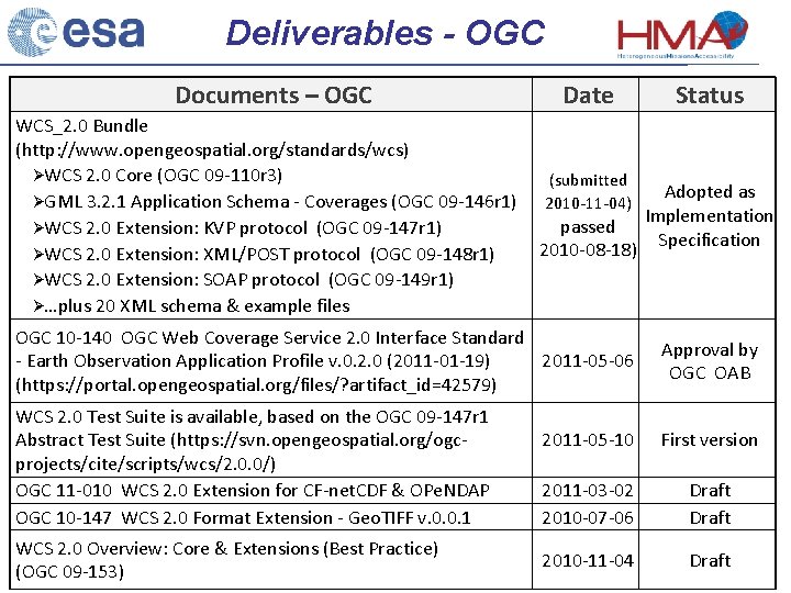 Deliverables - OGC Documents – OGC WCS_2. 0 Bundle (http: //www. opengeospatial. org/standards/wcs) WCS