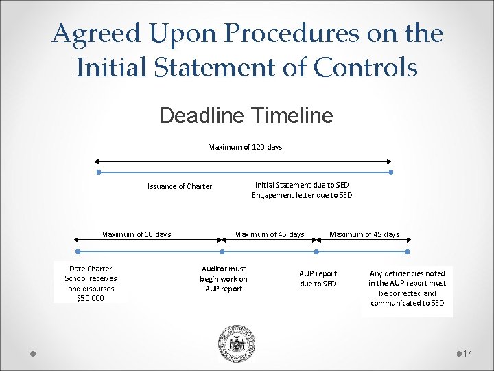 Agreed Upon Procedures on the Initial Statement of Controls Deadline Timeline Maximum of 120 Agreed Upon Procedures on the Initial Statement of Controls Deadline Timeline Maximum of 120