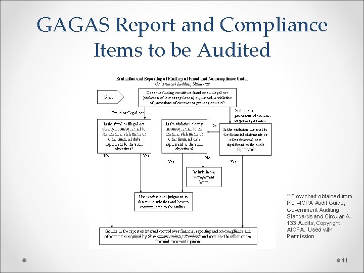 GAGAS Report and Compliance Items to be Audited **Flow chart obtained from the AICPA GAGAS Report and Compliance Items to be Audited **Flow chart obtained from the AICPA