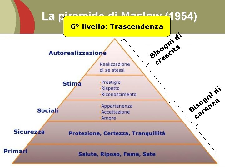 La piramide di Maslow (1954) 6° livello: Trascendenza n A questi 5 livelli motivazionali