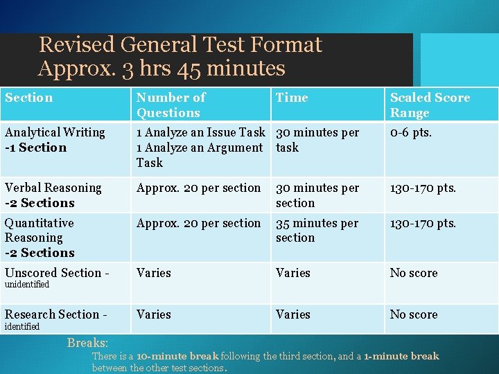 Revised General Test Format Approx. 3 hrs 45 minutes Section Number of Questions Time Revised General Test Format Approx. 3 hrs 45 minutes Section Number of Questions Time
