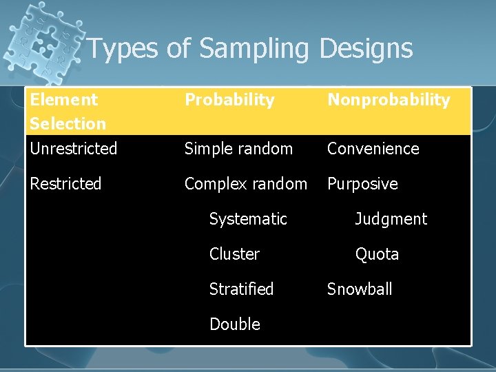 Types of Sampling Designs Element Selection Unrestricted Probability Nonprobability Simple random Convenience Restricted Complex