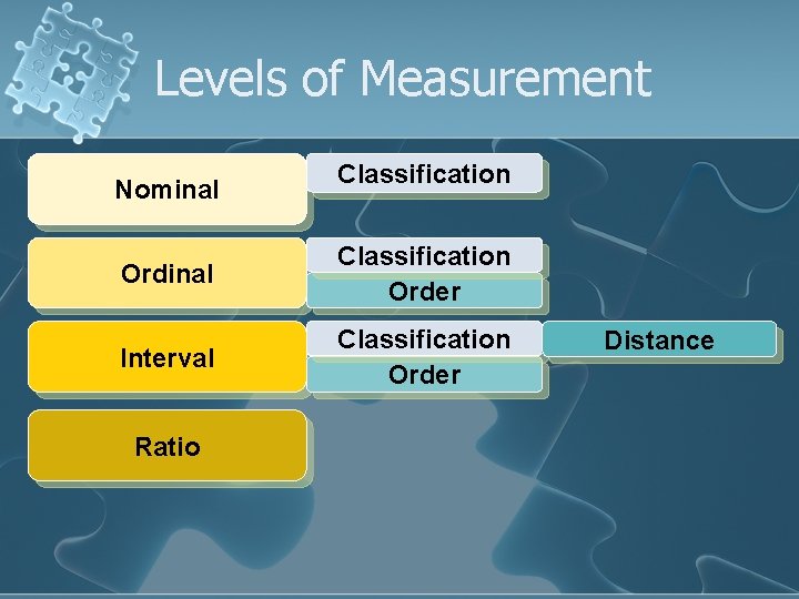 Levels of Measurement Nominal Classification Order Interval Classification Order Ratio Distance 