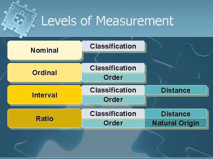 Levels of Measurement Nominal Classification Order Interval Classification Order Distance Ratio Classification Order Distance