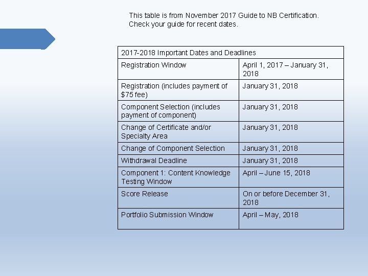 This table is from November 2017 Guide to NB Certification. Check your guide for