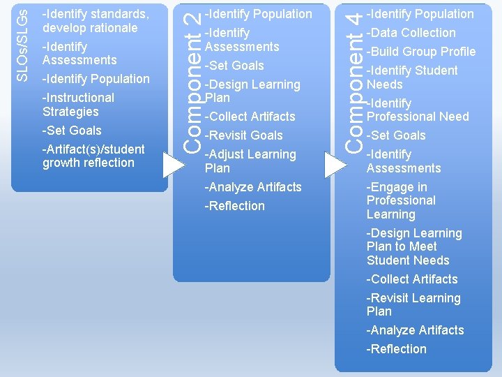  -Identify Assessments -Set Goals -Design Learning Plan -Collect Artifacts -Revisit Goals -Adjust Learning