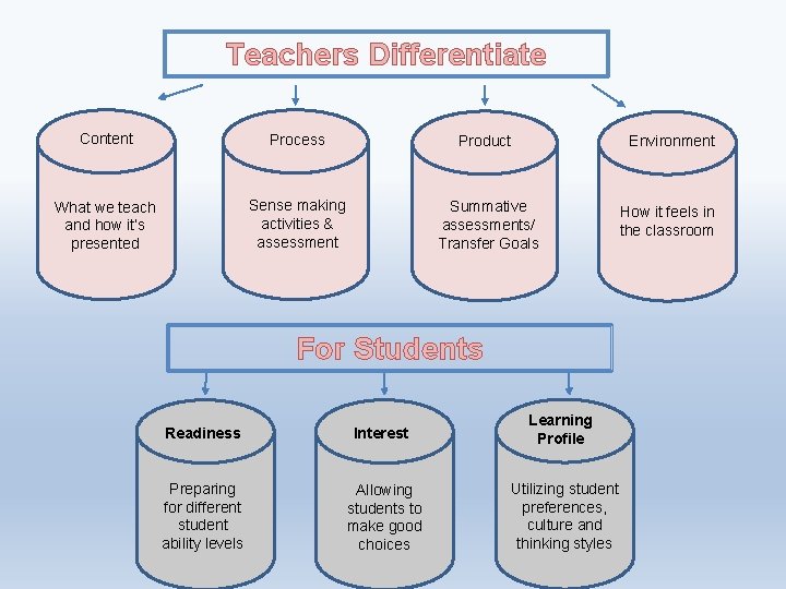 Teachers Differentiate Content Process Product Environment What we teach and how it’s presented Sense