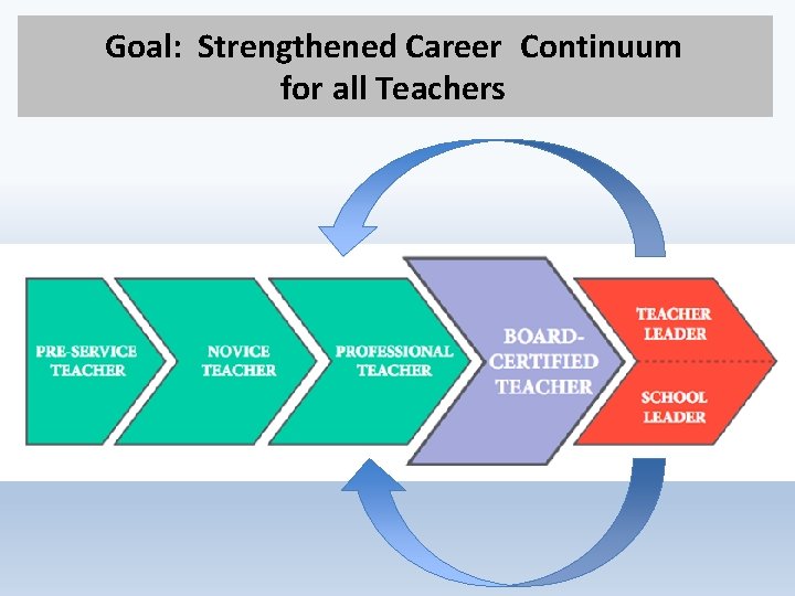 Goal: Strengthened Career Continuum for all Teachers 