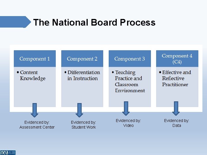 The National Board Process Evidenced by: Assessment Center Evidenced by: Student Work Evidenced by: