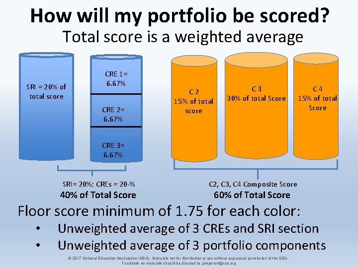 How will my portfolio be scored? Total score is a weighted average SRI =