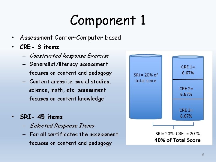 Component 1 • Assessment Center-Computer based • CRE- 3 items – Constructed Response Exercise