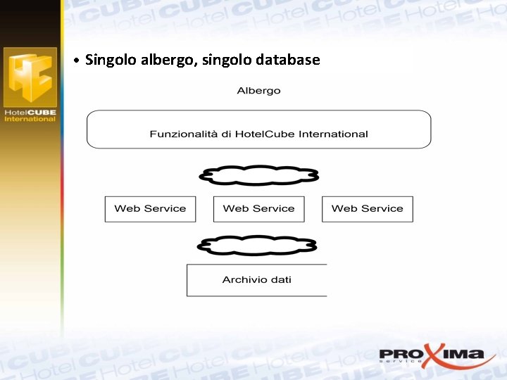  • Singolo albergo, singolo database 