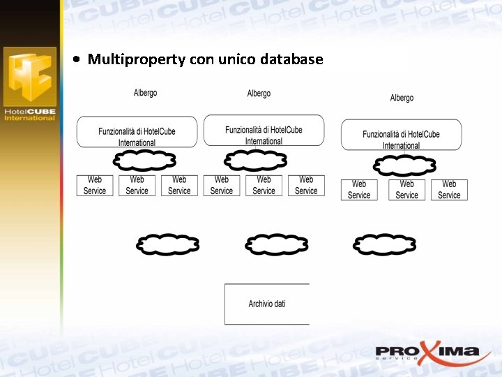  • Multiproperty con unico database 