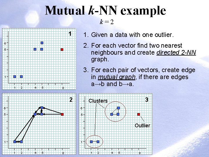 Mutual k-NN example k=2 1 1. Given a data with one outlier. 2. For Mutual k-NN example k=2 1 1. Given a data with one outlier. 2. For