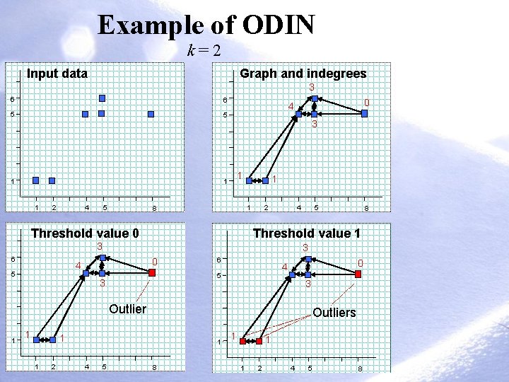 Example of ODIN k=2 Input data Graph and indegrees 3 6 6 5 5 Example of ODIN k=2 Input data Graph and indegrees 3 6 6 5 5