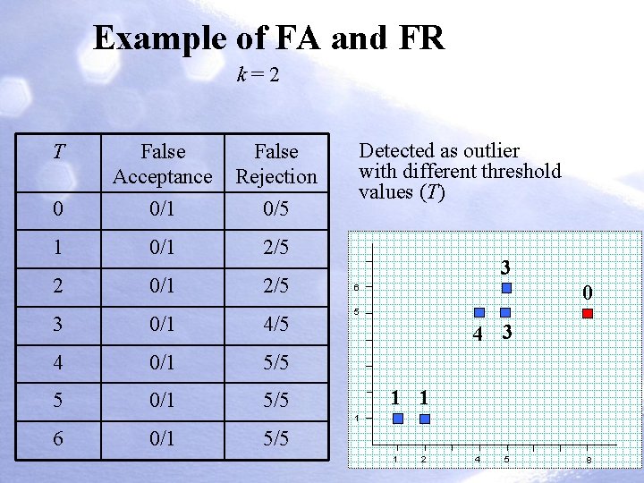 Example of FA and FR k=2 T False Acceptance False Rejection 0 0/1 0/5 Example of FA and FR k=2 T False Acceptance False Rejection 0 0/1 0/5